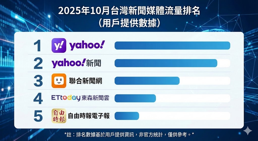 2025 年 10 月台灣新聞媒體流量排名（用戶提供數據）：Yahoo 奪冠，前五名媒體曝光