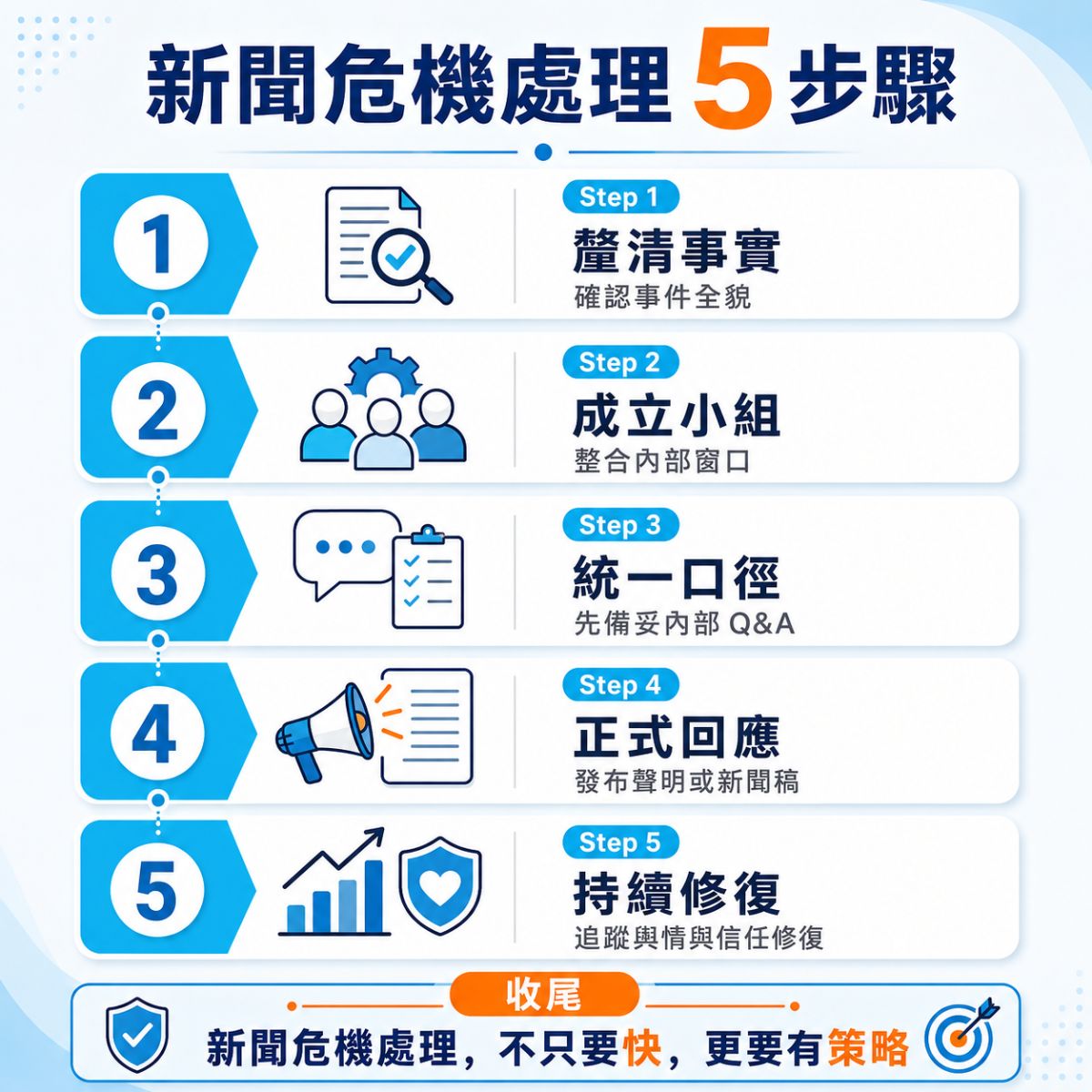 新聞危機處理 5 步驟資訊圖表，整理釐清事實、成立小組、統一口徑、正式回應與持續修復等危機應對流程。
